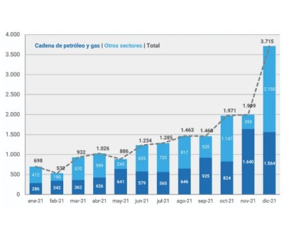 Facturación en la cadena petróleo y gas